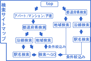 賃貸検索サイトマップ