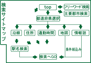 賃貸検索サイトマップ