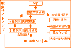 賃貸検索サイトマップ
