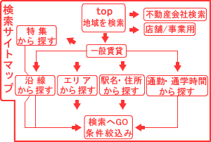 賃貸検索サイトマップ