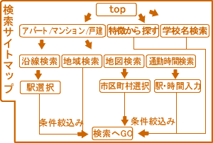 賃貸検索サイトマップ