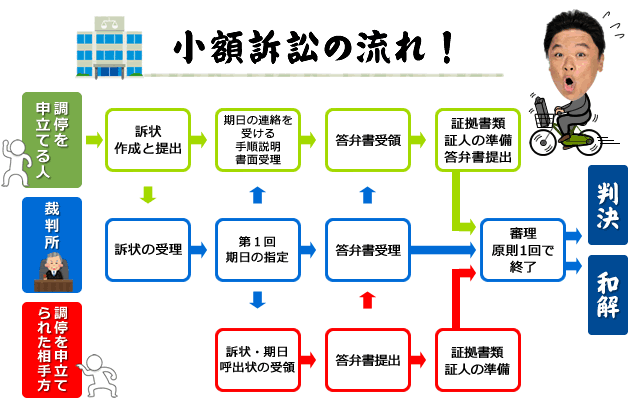 少額訴訟の流れ